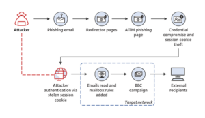 Diagram showing an overview of an AiTM phishing attack